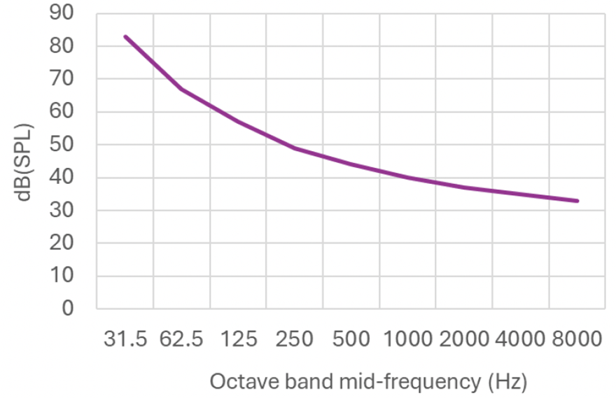 Sound pressure graph